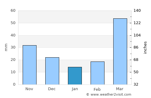 Lincoln average rain in January