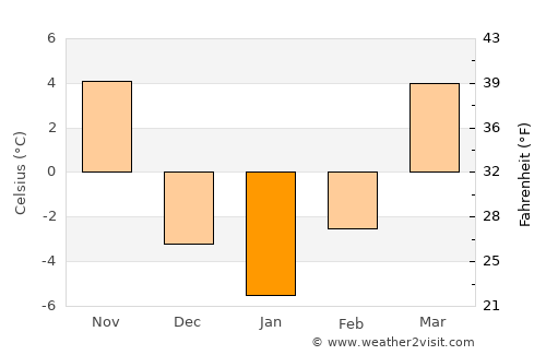 Lincoln average temperature in January