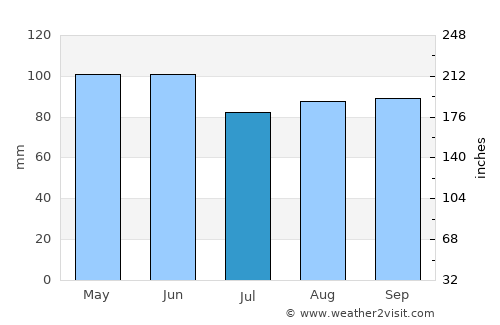Lincoln average rain in July