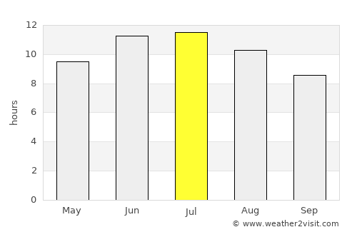 Lincoln average rain in July