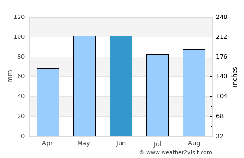 Lincoln average rain in June
