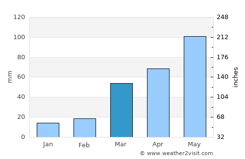 Lincoln average rain in March