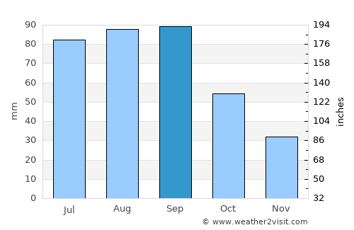 Lincoln average rain in September