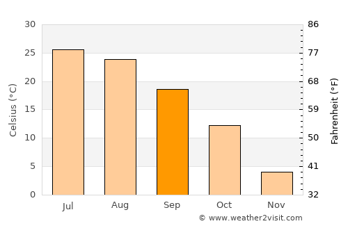 Lincoln average temperature in September