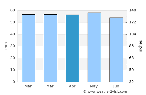 Lincoln average rain in April