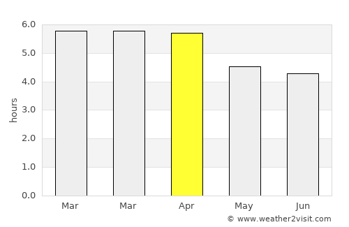 Lincoln average rain in April