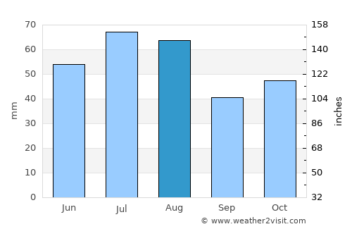 Lincoln average rain in August