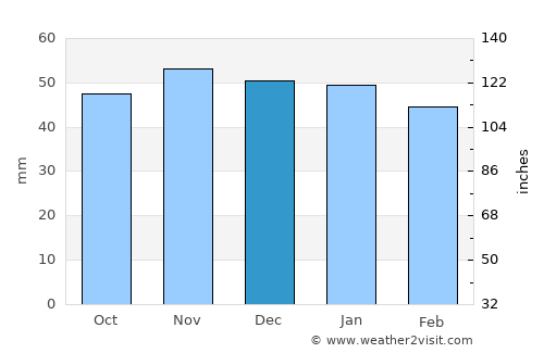 Lincoln average rain in December