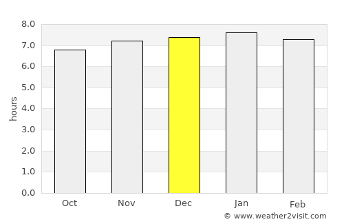 Lincoln average rain in December