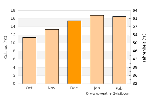 Lincoln average temperature in December