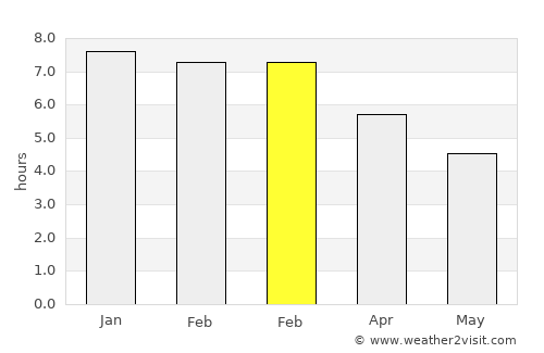Lincoln average rain in February
