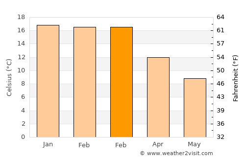 Lincoln average temperature in February