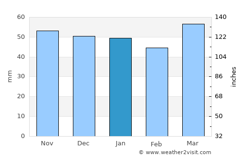 Lincoln average rain in January
