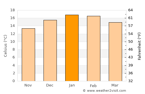 Lincoln average temperature in January