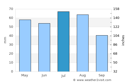 Lincoln average rain in July