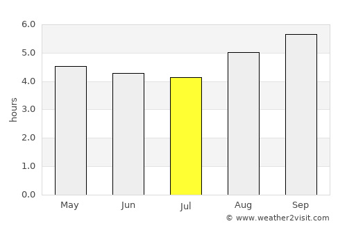 Lincoln average rain in July