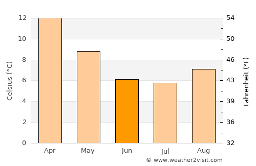 Lincoln average temperature in June