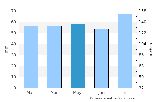 Lincoln average rain in May