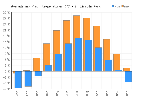 Lincoln Park average minimum / maximum temperatures (Celsius)
