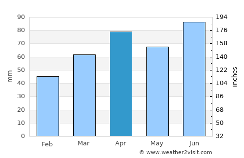 Lincoln Park average rain in April