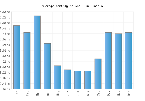 Lincoln monthly rainfall chart (inches)