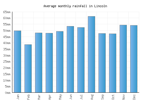 Lincoln monthly rainfall chart (mm)