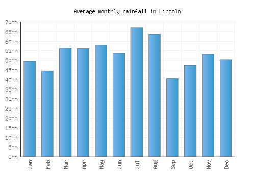Lincoln monthly rainfall chart (mm)