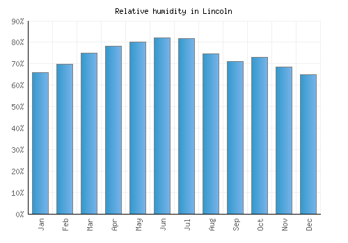 Lincoln relative humidity averages