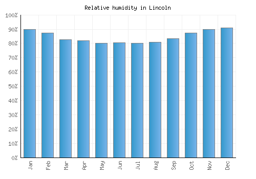 Lincoln relative humidity averages