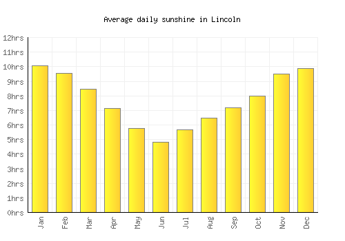 Lincoln average daily sunshine chart