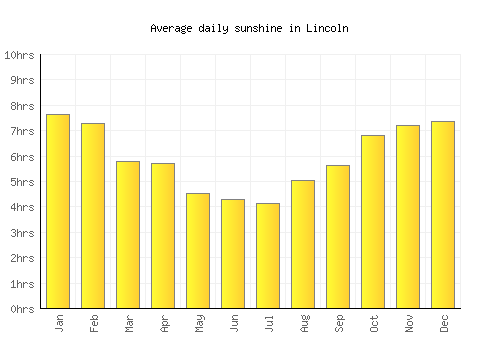 Lincoln average daily sunshine chart