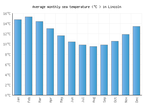Lincoln average sea temperature chart (Celsius)
