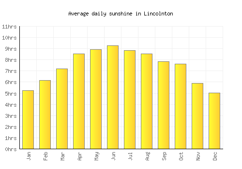 Lincolnton average daily sunshine chart