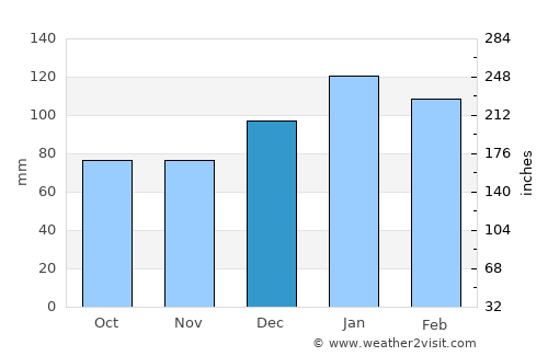 Lincolnton average rain in December
