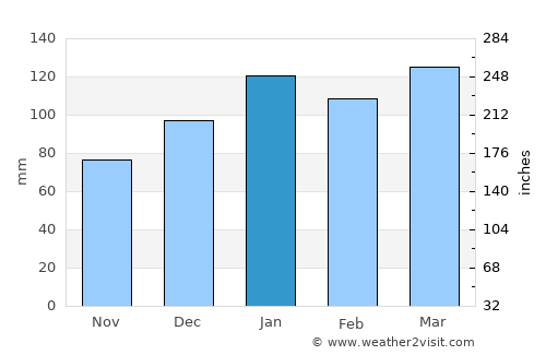 Lincolnton average rain in January
