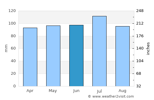 Lincolnton average rain in June