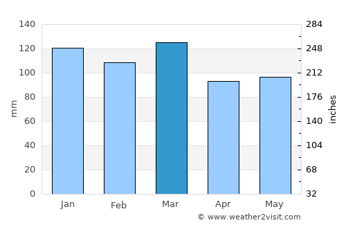 Lincolnton average rain in March