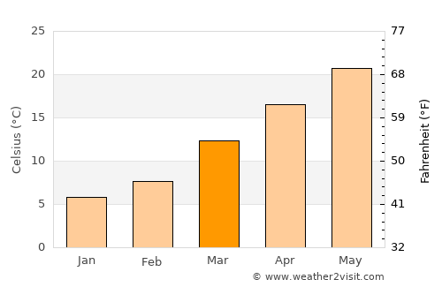 Lincolnton average temperature in March