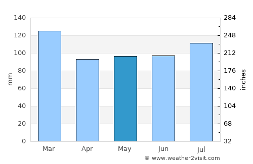 Lincolnton average rain in May
