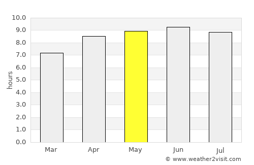 Lincolnton average rain in May