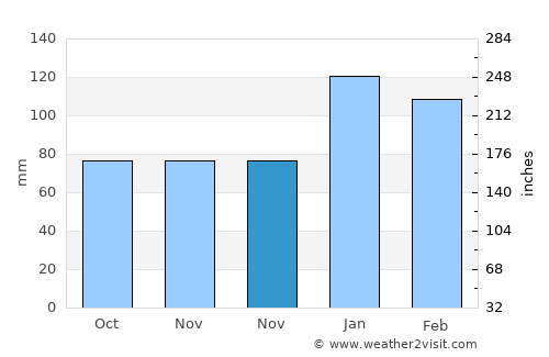 Lincolnton average rain in November