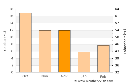 Lincolnton average temperature in November