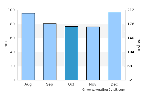 Lincolnton average rain in October
