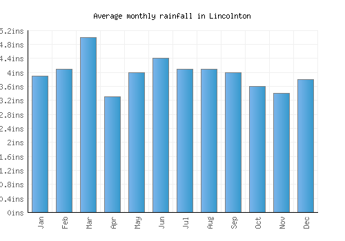 Lincolnton monthly rainfall chart (inches)
