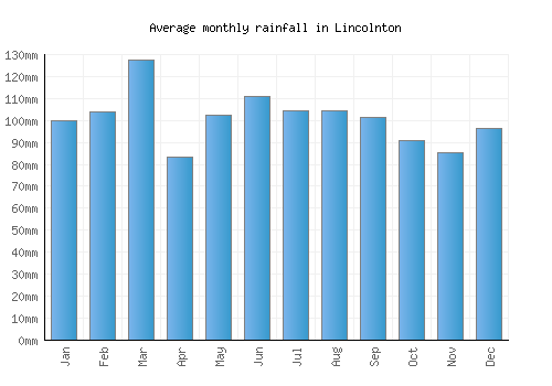 Lincolnton monthly rainfall chart (mm)