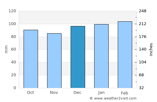 Lincolnton average rain in December