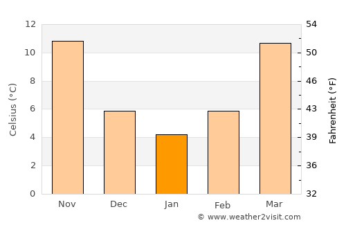 Lincolnton average temperature in January