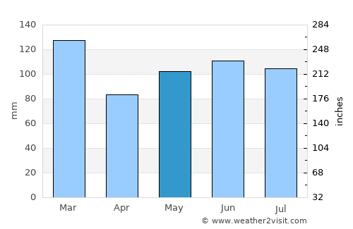Lincolnton average rain in May