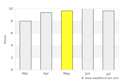 Lincolnton average rain in May