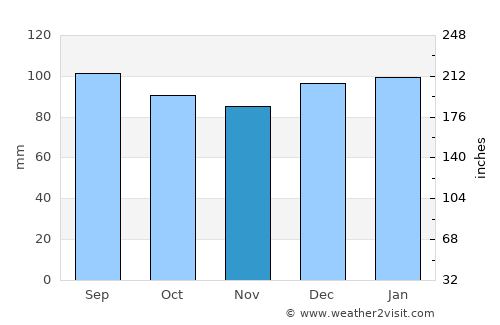 Lincolnton average rain in November